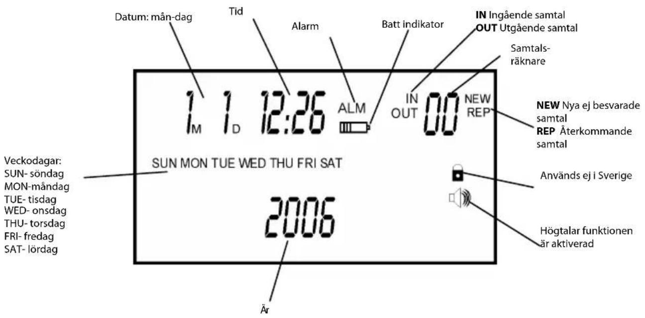 Datum: mån-dag Tid Alarm Batt indikator IN Ingående samtal OUT Utgående samtal Samtals- räknare 1 1 12:26 ALM IN OUT 00 NEW REP SUN MON TUE WED THU FRI SAT 2006 Är VEckodagar: SUN- söndag MON-måndag TUE- tisdag WED- onsdag THU- torsdag FRI- fredag SAT- lördag NEW Nya ej besvarade samtal REP Äterkommande samtal Används ej i Sverige Högtalar funktionen är aktiverad