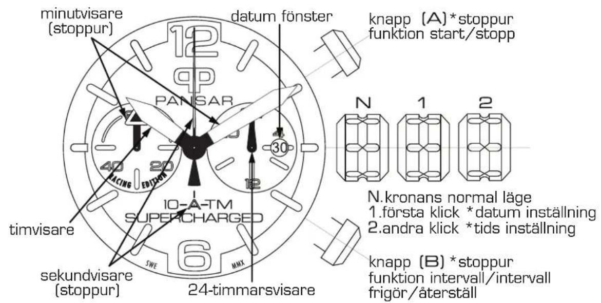 minutvisare (stoppur) datum fönster knapp (A)*stoppur funktion start/stopp PANSAR 40 20 EDITION 10-A-TM SUPERCHARGED N 1 2 N.kronans normal läge 1.första klick *datum inställning 2.andra klick *tids inställning knapp (B)*stoppur funktion intervall/intervall frigör/återställ timvisare sekundvisare (stoppur) 6 24-timmarsvisare