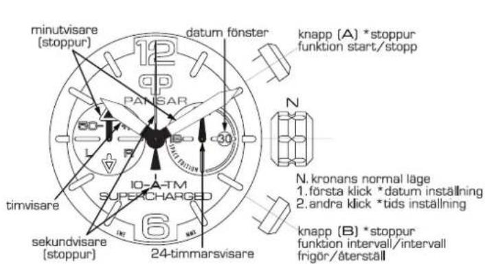 minutvisare (stoppur) datum fönster knapp (A) *stoppur funktion start/stopp PANSAR N 60- L R 30 10-A-TM SUPERCHARGED timvisare 24-timmarsvisare knapp (B) *stoppur funktion interval/intervall frigör/återställ