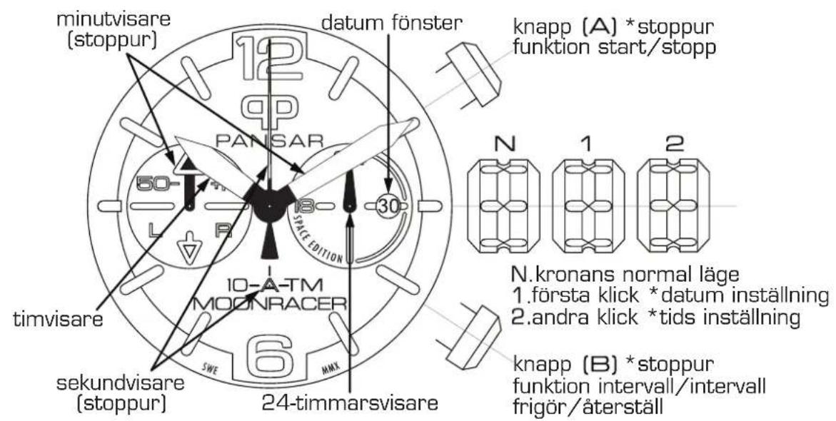 minutvisare (stoppur) datum fönster knapp (A) * stoppur funktion start/stopp PANSAR 50- 18- 30- SPACE EDITION 10-A-TM MOONRACER N 1 2 timvisare sekundvisare (stoppur) 24-timmarsvisare knapp (B) * stoppur funktion intervall/intervall frigör/återställ