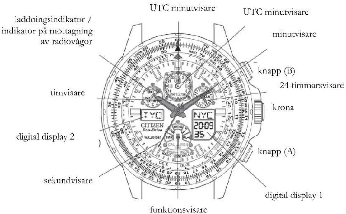 laddningsindikator / indikator på mottagning av radiovågor timvisare digital display 2 sekundvisare funktionsvisare UTC minutvisare UTC minutvisare minutvisare knapp (B) 24 timmarsvisare krona CITIZEN Eco-Drive NYC 20:09 35 knapp (A) digital display 1