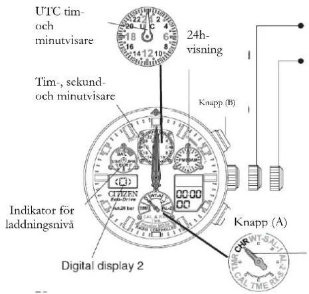 UTC tim- och minutvisare 24h- visning Tim-, sekund- och minutvisare Knapp (B) CITIZEN Web-Drive TA28 bar Digital display 2 Knapp (A) Indikator för laddningsnivå