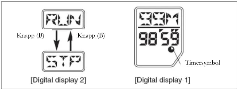 Knapp (B) Knapp (B) [Digital display 2] 353M 98'59 Timersymbol [Digital display 1]
