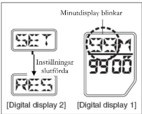 MINUTDISPLAY blinkar SET Inställningar slutförda RES [Digital display 2] 9900 [Digital display 1]