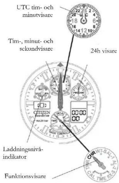 UTC tim- och minutvisarc Tim-, minut- och sekundvisarc 24h visare Laddningsnivå-indikator Funktionsvisare