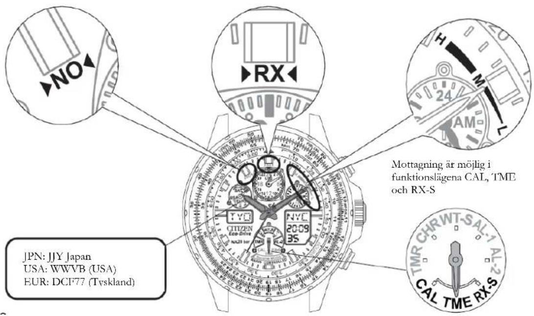 JPN: JJY Japan USA: WWVB (USA) EUR: DCF77 (Tvskland) NO RX NYL 2009 35 Mottagning är möjlig i funktionslägena CAL, TME och RX-S TMR CHRWT-SAL-1 AL-2 CAL TME RX-S