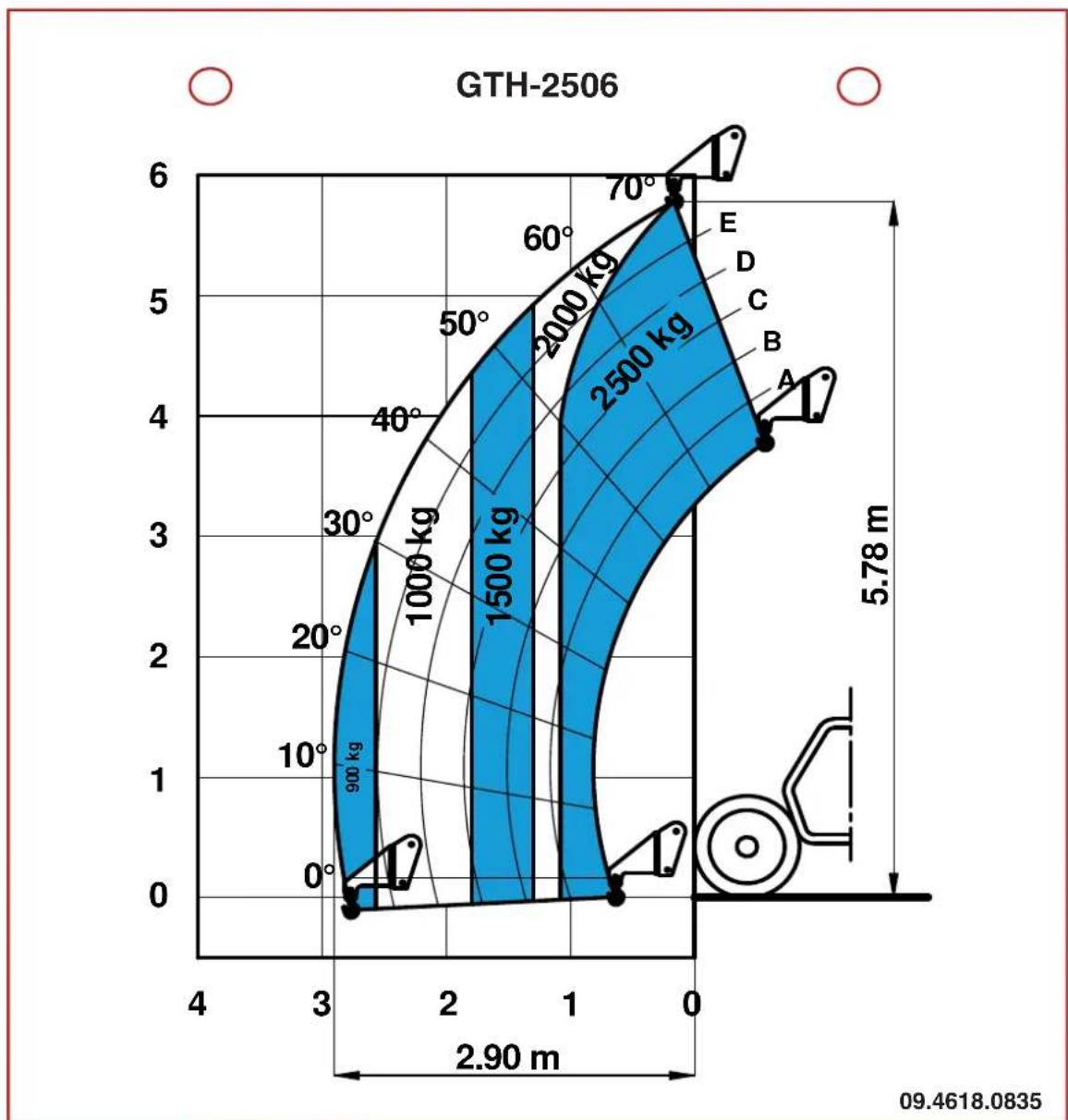 Genie GTH-3007 - Lasttabeller - 1