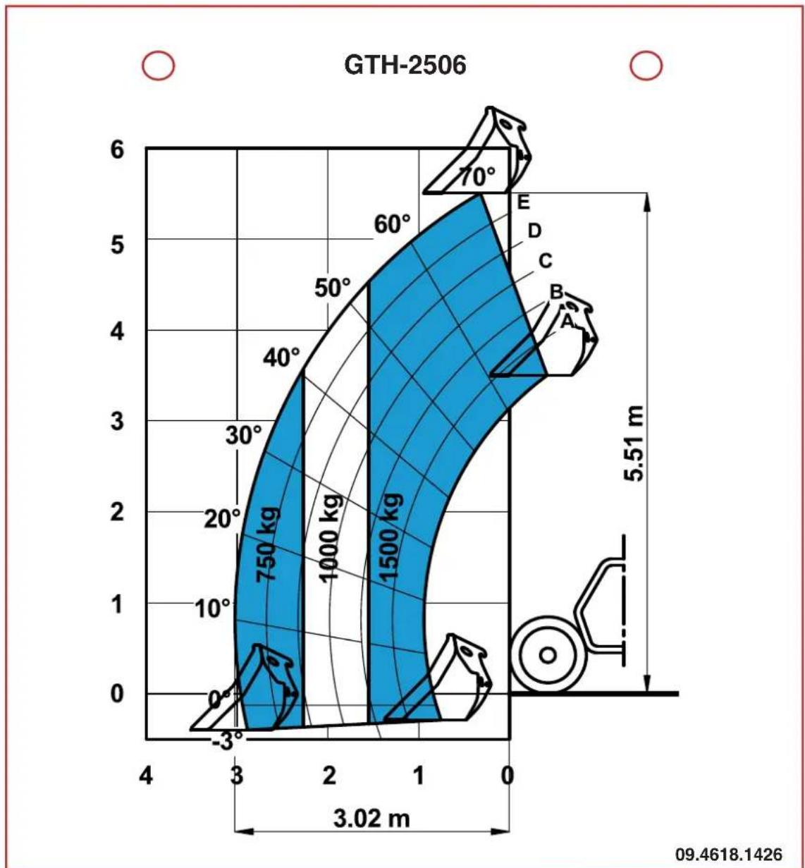 Genie GTH-3007 - Lasttabeller - 1