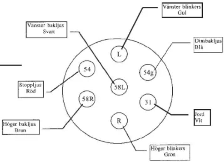 Vänster blinkers Gul Dimbakljus Blå Vänster bakljus Svart 54 58L 54g 31 Jord Vit Stoppljus Röd 58R R Höger blinkers Gron