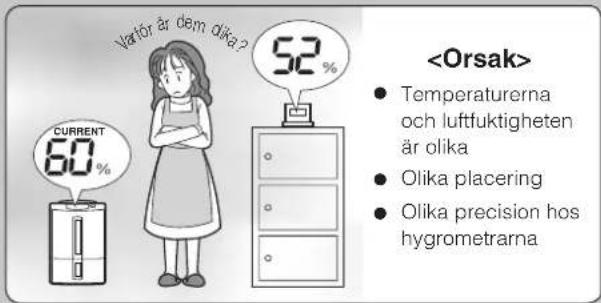 varför är dem olika ? 52% CURRENT 60% • Temperaturerna och luftfuktigheten är olika • Olika placering • Olika precision hos hygrometrarna
