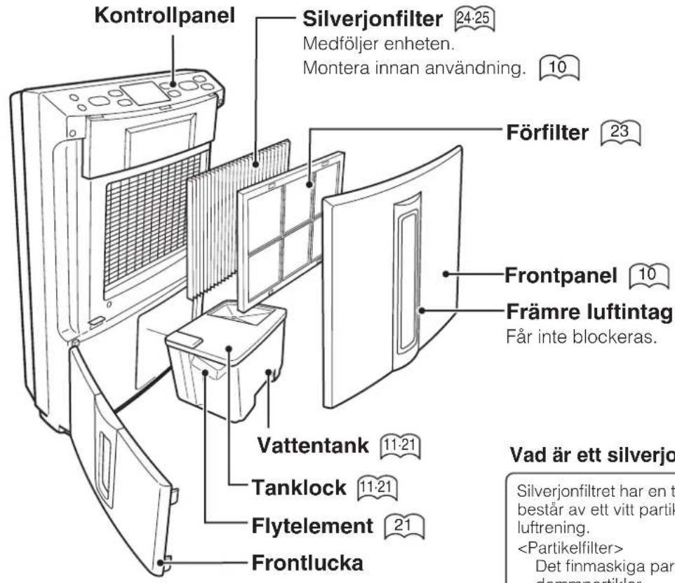 Kontrollpanel Silverjonfilter 24-25 Medföljer enheten. Montera innan användning. 10 Förfilter 23 Frontpanel 10 Främre luftintag Får inte blockeras. Vattentank 11:21 Tanklock 11:21 Flytelement 21 Frontlucka Vad är ett silverjons Silverjonfiltret har en t består av ett vitt partik luftrening. Det finmaskiga parti dammpartiklar.