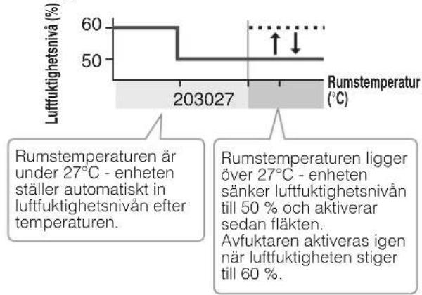 MITSUBISHI MJ-E14CG-S1-SWE - ● EASY DEHUMIDIFYING (Enkel avfuktning) - 1