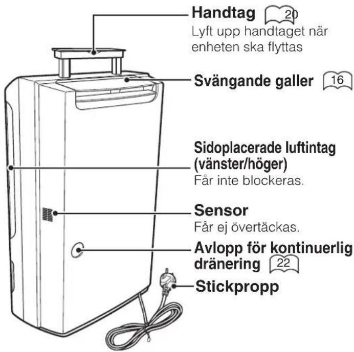 Handtag 20 Lyft upp handtaget när enheten ska flyttas Svängande galler 16 Sidoplacerade luftintag (vänster/höger) Får inte blockeras. Sensor Får ej övertäckas. Avlopp för kontinuerlig dränering 22 Stickpropp