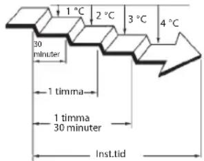 1 °C 2 °C 3 °C 4 °C 30 minuter 1 timma 1 timma 30 minuter Inst.tid