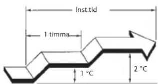 Inst.tid 1 timma 1 °C 2 °C