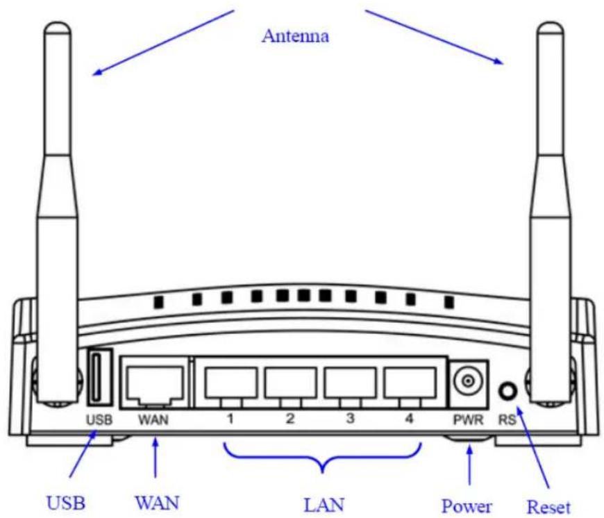 Antenna USB WAN 1 2 3 4 PWR RS USB WAN LAN Power Reset