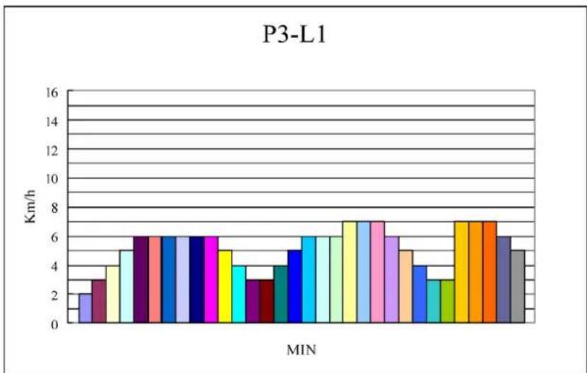 ExtremeFit TM600 - Programprofiler: PROGRAM 3 (3 olika nivåer) - 1