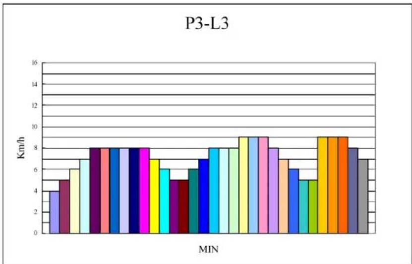 ExtremeFit TM600 - Programprofiler: PROGRAM 3 (3 olika nivåer) - 3