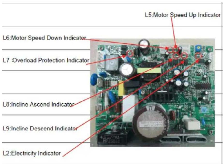 L5:Motor Speed Up Indicator L6:Motor Speed Down Indicator L7:Overload Protection Indicator L8:Incline Ascend Indicator L9:Incline Descend Indicator L2:Electricity Indicator