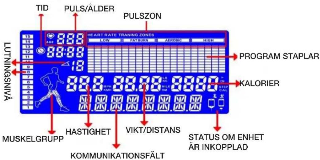 TID PULS/ÅLDER PULSZON 15 14 13 12 11 10 9 8 7 6 5 4 3 2 1 LUTNINGSNIVA HEART RATE TRADING ZONES LOW FAT BURN AEROBIC HIGH 18 8.8.8 8.8.8 8.8.8 MPH KMH 8.8.88 LB KG 8.8.88 MUSKELGRUPP HASTIGHET VIKT/DISTANS STATUS OM ENHET ÄR INKOPPLAD KOMMUNIKATIONSFÄLT