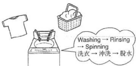 Washing → Rinsing → Spinning 洗衣 → 冲洗 → 脱水