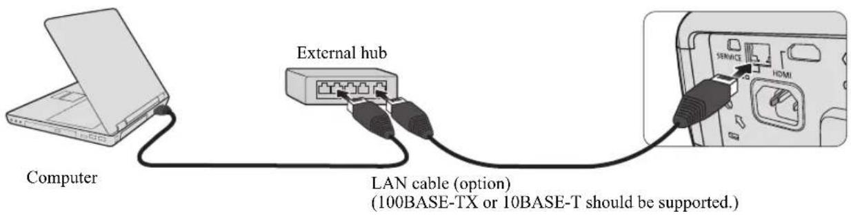 Computer External hub LAN cable (option) (100BASE-TX or 10BASE-T should be supported.)