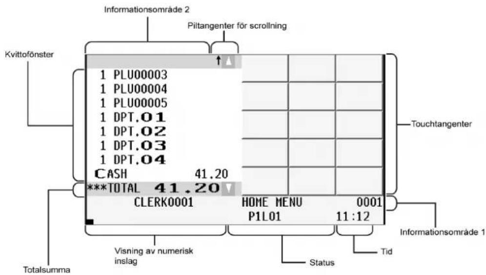 Informationsområde 2 Piltangenter för scrolling Kvittofönster 1 PLU00003 1 PLU00004 1 PLU00005 1 DPT.01 1 DPT.02 1 DPT.03 1 DPT.04 CASH 41.20 ***TOTAL 41.20 CLERK0001 HOME MENU 0001 P1L01 11:12 Touchtangenter Totalsumma Visning av numerisk inslag Status Tid Informationsområde 1