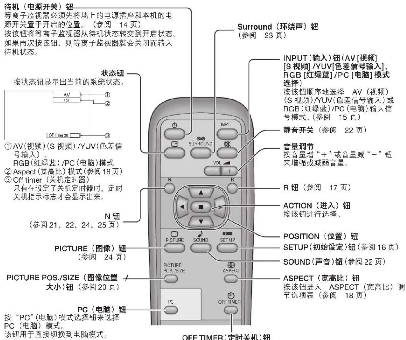 待机（电源开关）钮 等离子监视器必须先将墙上的电源插座和本机的电源开关置于开启的位置。（参阅 14 页） 按该钮将等离子监视器从待机状态转变到开启状态。 如果再次按该钮，则等离子监视器就会关闭而转入待机状态。 Surround（环绕声）钮 （参阅 23 页） 状态钮 按状态钮显示出当前的系统状态。 ① AV(视频)(S 视频)/YUV(色差信号输入)、RGB(红绿蓝)/PC(电脑)模式 ② Aspect(宽高比)模式(参阅 18 页) ③ Off timer（关机定时器） 只有在设定了关机定时器时，定时关机指示标志才会显示出来。 N 钮 （参阅 21、22、24、25 页） PICTURE（图像）钮 （参阅 24 页） PICTURE POS./SIZE（图像位置） 大小）钮（参阅 20 页） PC（电脑）钮 OFF TIMER（定时关机）钮 INPUT（输入）钮(AV[视频][S 视频]/YUV[色差信号输入]、RGB[红绿蓝]/PC[电脑] 模式选择） 按该钮顺序地选择 AV（视频）(S 视频)/YUV(色差信号输入)或RGB(红绿蓝)/PC(电脑)输入信号模式。(参阅 15 页) 静音开关（参阅 22 页） 音量调节 按音量增“+”或音量减“-”钮来增强或减弱音量。 R 钮（参阅 17 页） ACTION（进入）钮 按该钮进行选择。 POSITION（位置）钮 SETUP（初始设定）钮(参阅 16 页) SOUND(声音)钮(参阅 22 页) ASPECT（宽高比）钮 按该钮进入 ASPECT（宽高比）调节选项表（参阅 18 页） PICTURE PICTURE PICTURE PICTURE PICTURE PICTURE PICTURE PICTURE PICTURE PICTURE PICTURE PICTURE PICTURE PICTURE PICTURE PICTURE PICTURE PICTURE PICTURE PICTURE PICTURE PICTURE PICTURE PICTURE PICTURE PICTURE PICTURE PICTURE PICTURE PICTURE PICTURE PICTURE PICTURE PICTURE FUTURE FUTURE FUTURE FUTURE FUTURE FUTURE FUTURE FUTURE FUTURE FUTURE FUTURE FUTURE FUTURE FUTURE FUTURE FUTURE FUTURE FUTURE FUTURE FUTURE FUTURE FUTURE FUTURE FUTURE FUTURE FUTURE FUTURE FUTURE FUTURE FUTURE FUTURE FUTURE FUTURE FUTURE