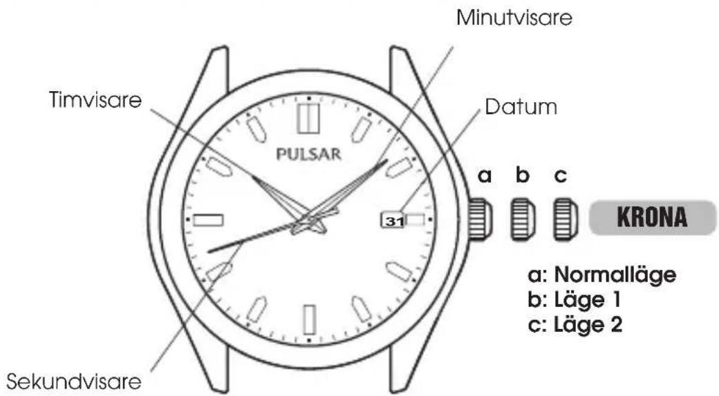 Minutvisare Timvisare Datum PULSAR 31 a b c KRONA a: Normalläge b: Läge 1 c: Läge 2 Sekundvisare
