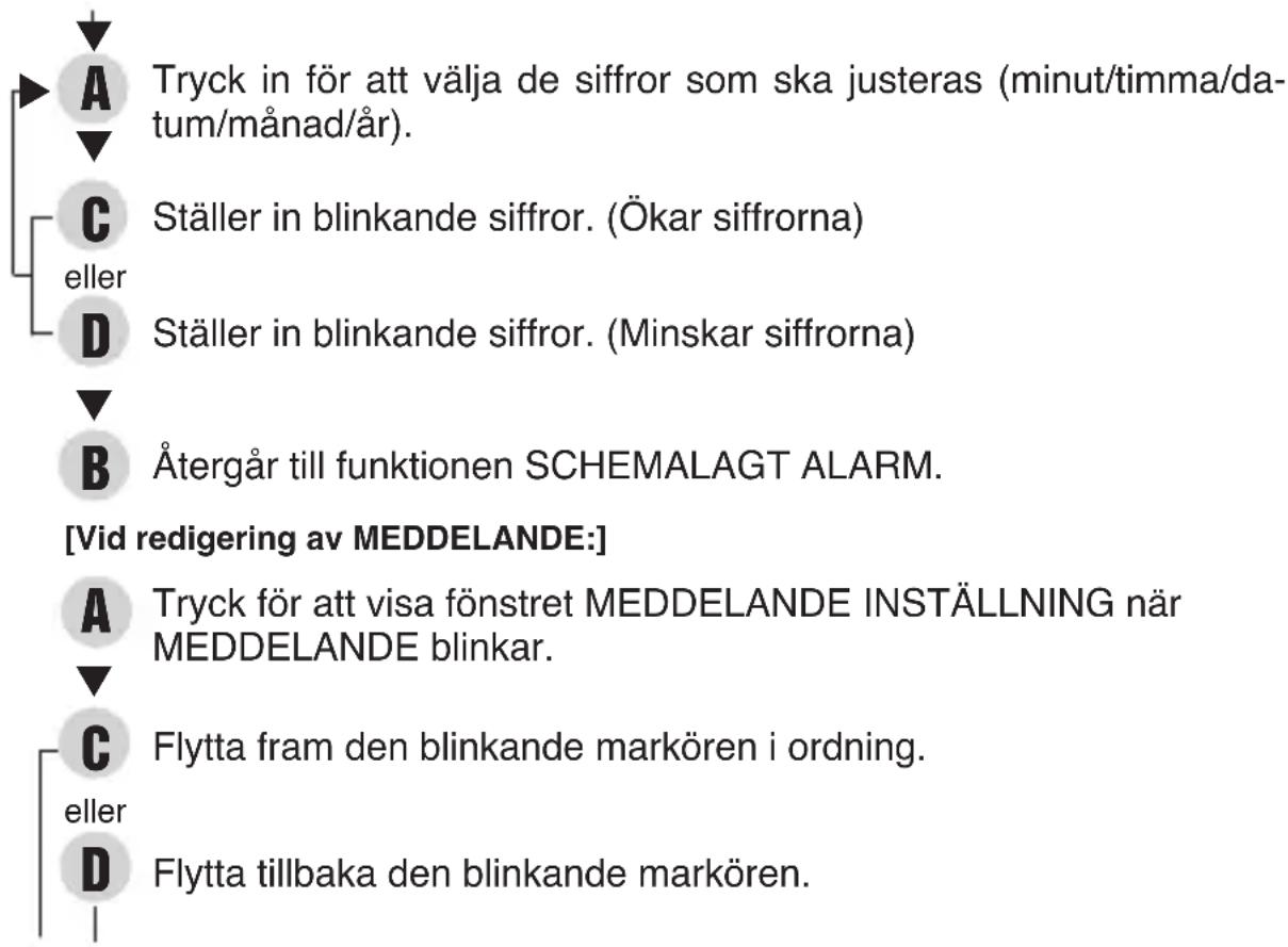 Tryck in för att välja de siffror som ska justeras (minut/timma/da- tum/månad/år). Ställer in blinkande siffror. (Ökar siffrorna) Ställer in blinkande siffror. (Minskar siffrorna) Återgår till funktionen SCHEMALAGT ALARM. [ Vid redigering av MEDDELANDE: ] Tryck för att visa fönstret MEDDELANDE INSTÄLLNING när MEDDELANDE blinkar. Flytta fram den blinkande markören i ordning. Flytta tillbaka den blinkande markören.