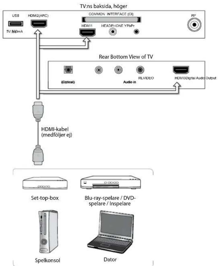 TV:ns baksida, höger USB HDMI2(ARC) COMMON INTERFACE (CI) RF 5V 500mA HDMI1 HEADPHONE YPbPr Rear Bottom View of TV (Optical) Audio in RLVIDEO HDMI3Digital Audio Output HDMI-kabel (medföljer eJ) Set-top-box Blu-ray-spelare / DVD- spelare / Inspelare Spelkonsol Dator