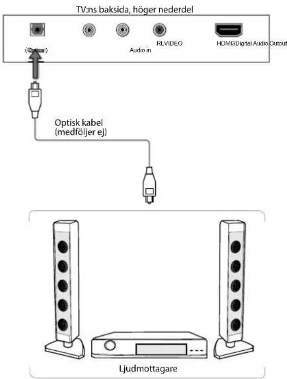 TV:ns baksida, höger nederdel (Optiss) Audio in RLVIDEO HDMI3Digital Audio Output Optisk kabel (medföljer ej) Ljudmottagare
