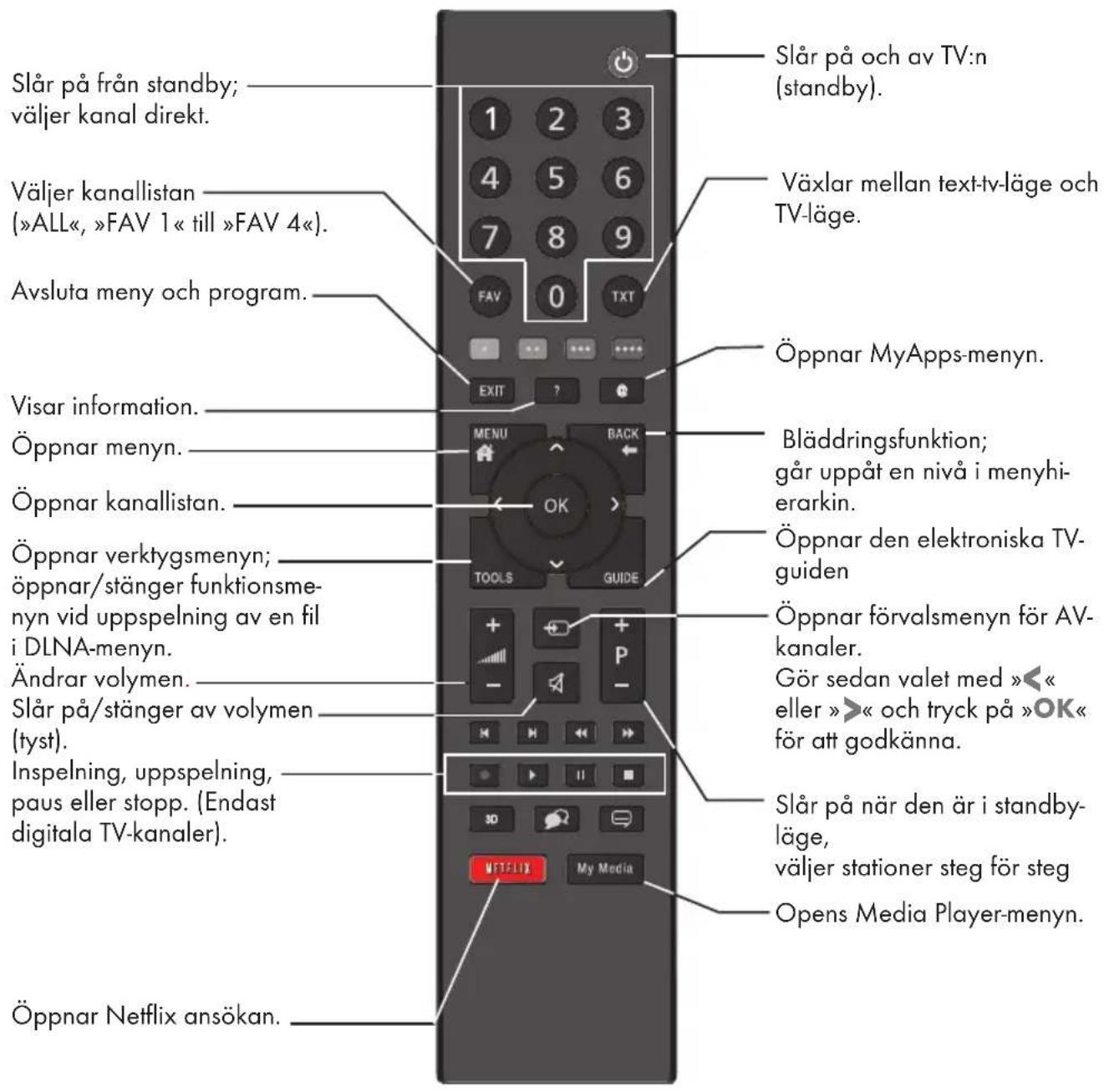 GRUNDIG 40 VLE 6425 BR - Fjärrkontrollen - huvudfunktioner - 1
