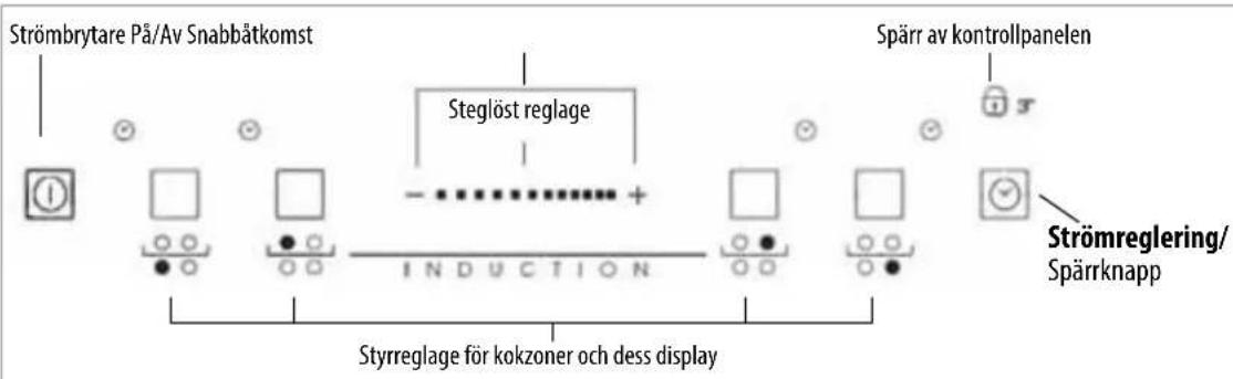Strömbrytare På/Av Snabbätkomst Steglöst reglage INDUCTION Styrreglage för kokzoner och dess display Spärr av kontrollpanelen Strömreglering/ Spärrknapp