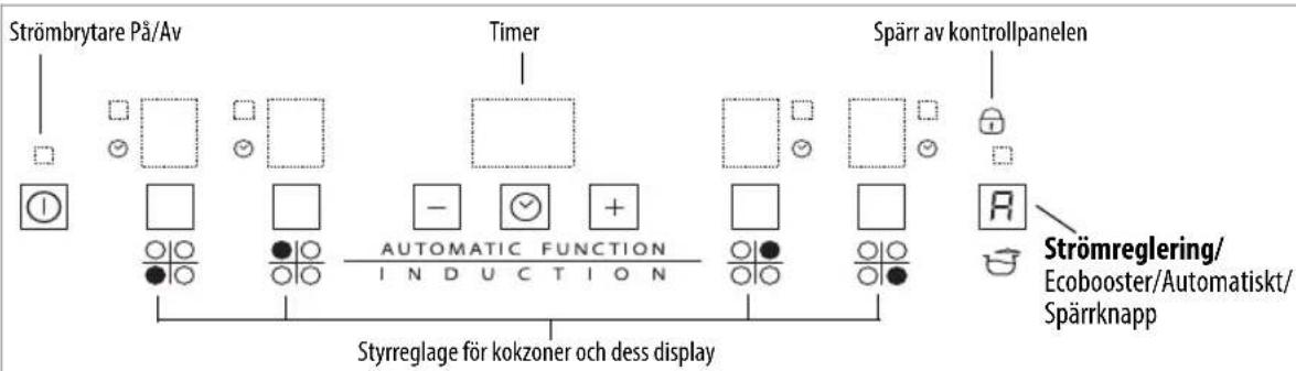 Strömbrytare På/Av Timer Spärr av kontrollpanelen Strömreglering/ Ecobooster/Automatiskt/ Spärrknapp Styrreglage för kokzoner och dess display