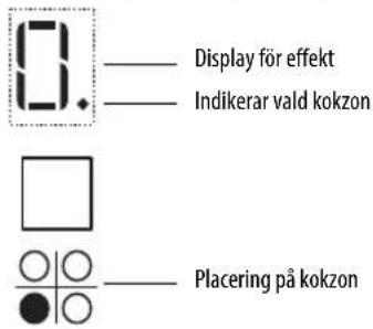 Display för effekt Indikerar vald kokzon Placering på kokzon