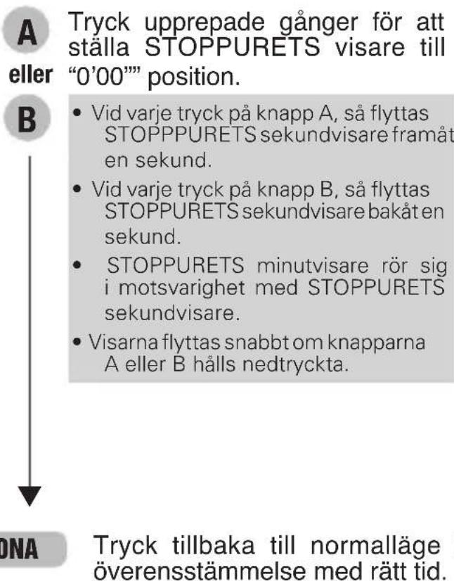 Tryck upprepade gånger för att ställa STOPPURETS visare till "0'00" position. B • Vid varje tryck på knapp A, så flyttas STOPPURETS sekundvisare framåt en sekund. • Vid varje tryck på knapp B, så flyttas STOPPURETS sekundvisare bakåt en sekund. • STOPPURETS minutvisare rör sig i motsvarighet med STOPPURETS sekundvisare. • Visarna flyttas snabbt om knapparna A eller B hålls nedtryckta. DNA Tryck tillbaka till normalläge överensstämmelse med rätt tid.