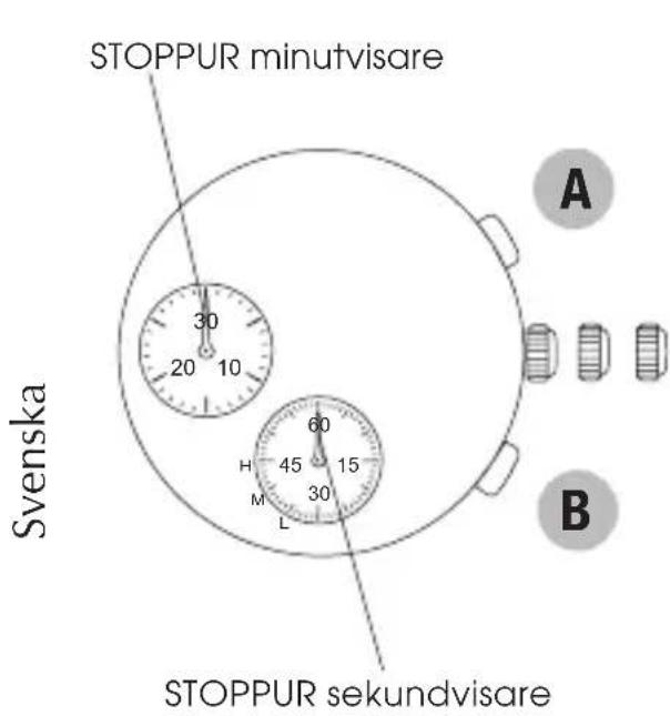 STOPPUR minutvisare Svenska 30 20 10 60 H 45 15 M 30 L STOPPUR sekundvisare A B