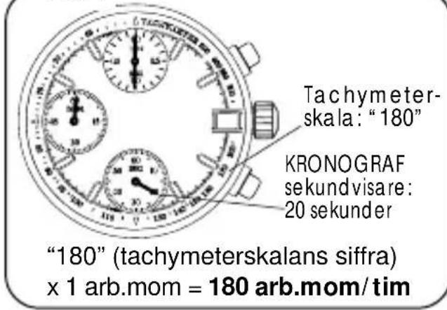 Tachymeter- skala: "180" KRONOGRAF sekundvisare: 20 sekunder "180" (tachymeterskalans siffra) x 1 arb.mom = 180 arb.mom/tim