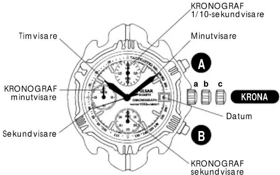 KRONOGRAF 1/10-sekundvisare Timvisare MINUTVISARE A a b c KRONA Datum B KRONOGRAF sekundvisare KRONOGRAF minutvisare Sekundvisare CHRONOGRAF SAMSAR QUARATE