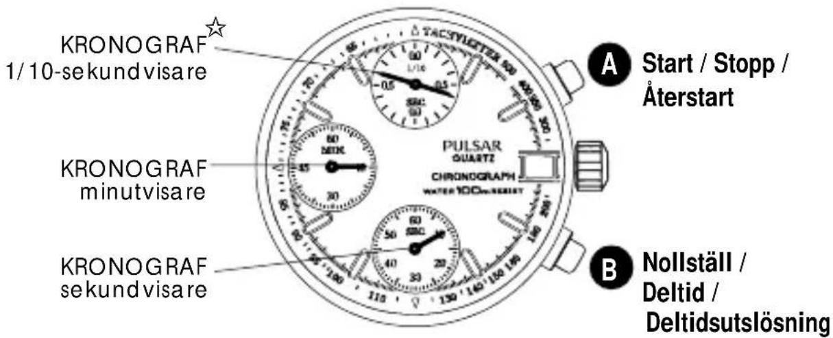 KRONOGRAF 1/10-sekundvisare KRONOGRAF minutvisare KRONOGRAF sekundvisare PULSAR QUARTZ CHRONOGRAPH WATER 100mm SEBIST A Start / Stopp / Återstart B Nollställ / Deltid / Deltidsutslösning
