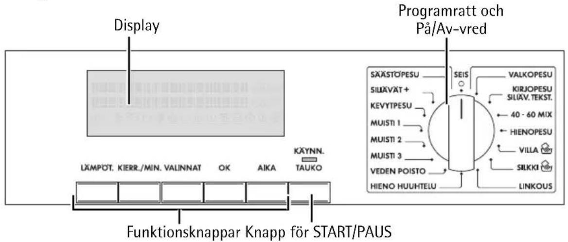 Display Programratt och På/Av-vred SÄÄSTOPESU SEIS VALKOPESU SILIAVÄT + KEVYTPESU 40 - 60 MIX HIENOPESU VILLA SILKKI LINKOUS LÄMPOT. KIERR./MIN. VALINNAT OK AIKA KÄYNN. TAUKO Funktionsknappar Knapp för START/PAUS