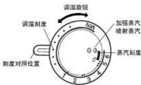 调温刻度 刻度对照位置 NIN 加强蒸汽喷射蒸汽 蒸汽刻度 0 1 2 3 4