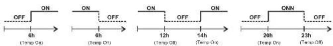 OFF ON ON OFF ON ON ON ON ON ON ON ON 6h (Temp On) (Temp Off) (Temp Off) (Temp Off) (Temp Off) (Temp Off) (Temp Off) 12h (Temp Off) (Temp On) (Temp On) (20h) (23h)