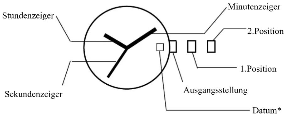Stundenzeiger Sekundenzeiger Minutenzeiger 2.Position 1.Position Ausgangsstellung Datum*