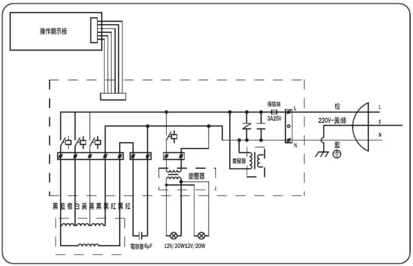 操作顯示板 黑藍橙 白黃 黑黑 黑紅 黑紅 電容器6μF 12V/20W12V/20W 變壓器 變壓器 3A25V 保險絲 L 棕 220V-黃/綠 E N 藍