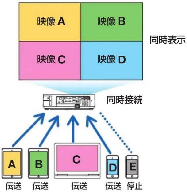 NEC M353WSJD - 3-16. 複数の端末の画面を同時に投写する - 1