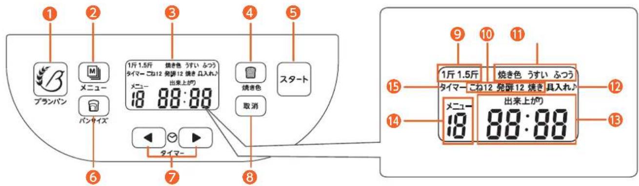 1 2 3 4 5 1斤 1.5斤 焼き色 うすい ふつう タイマー こね12 発酵12 焼き 口入れり メニュー 出来上がり 焼き色 スタート 6 7 8 タイマー 9 10 11 15 1斤 1.5斤 焼き色 うすい ふつう タイマー こね12 発酵12 焼き 具入れり メニュー 出来上がり 14 13