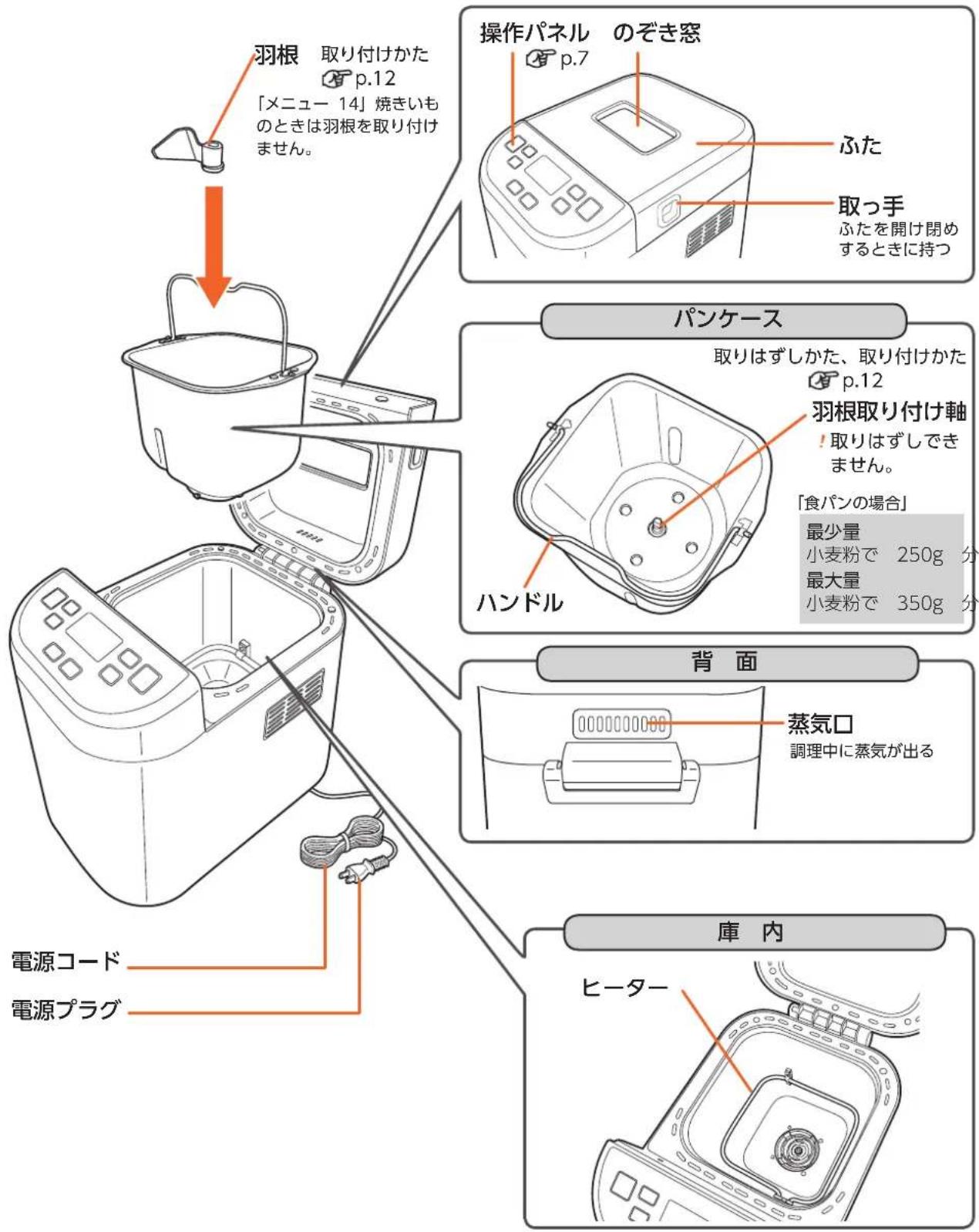 羽根 取り付けかた 「メニュー 14」焼きいものときは羽根を取り付けません。 操作パネル のぞき窓 p.7 ふた 取っ手 ふたを開け閉めするときに持つ パンケース 取りはずしかた、取り付けかた p.12 羽根取り付け軸 !取りはずしできません。 「食パンの場合」 最少量 小麦粉で 250g 分 最大量 小麦粉で 350g 分 ハンドル 背面 蒸気口 調理中に蒸気が出る 電源コード 電源プラグ 庫内 ヒーター