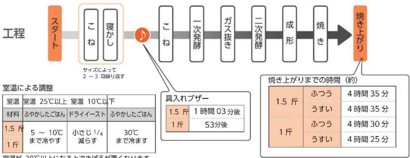 Twinbird PY-5634 - メニュー 9ごはんパンのレシピ° - 1